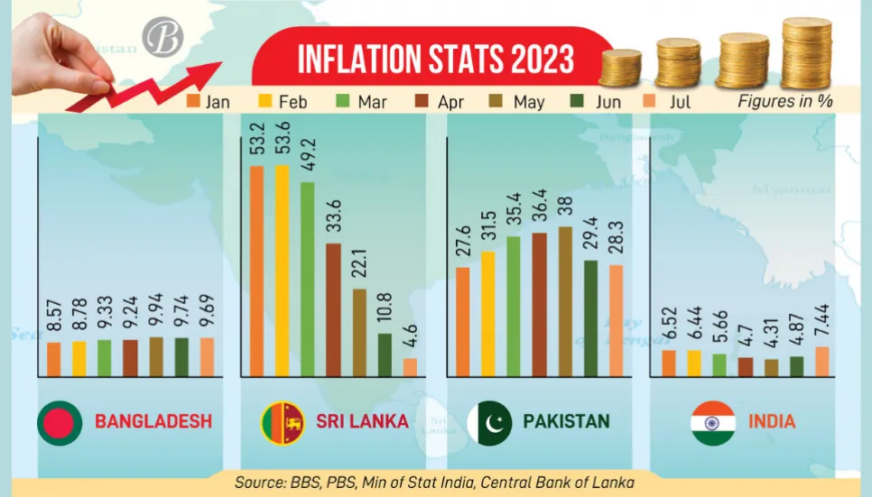 Bangladesh stumbles in battle against inflation