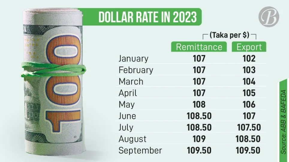 Uniform USD exchange rate for remitters, exporters