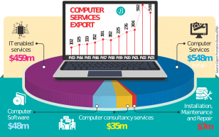 IT service exports see falling trend in FY23  