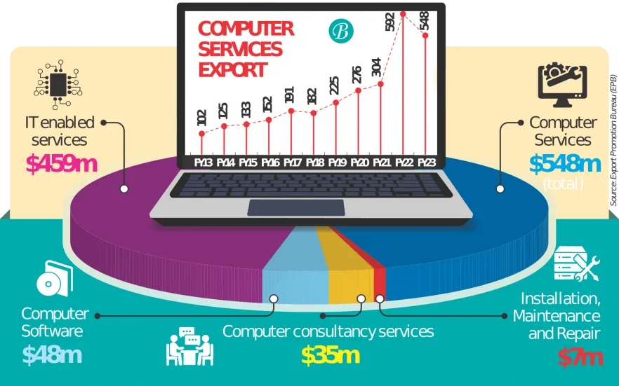 IT service exports see falling trend in FY23  