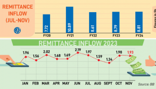 Nov remittance show YoY upward momentum