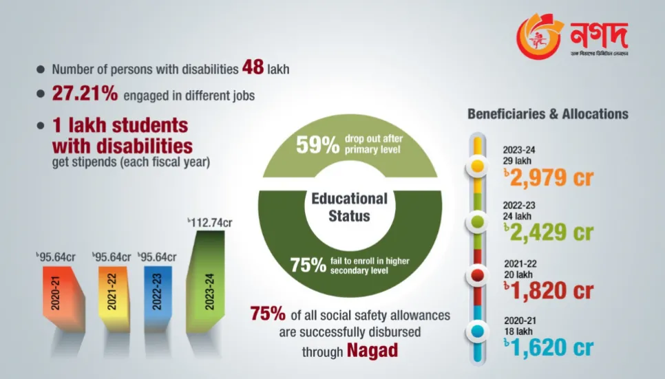 Nagad inspires, transforms lives of persons with disabilities 