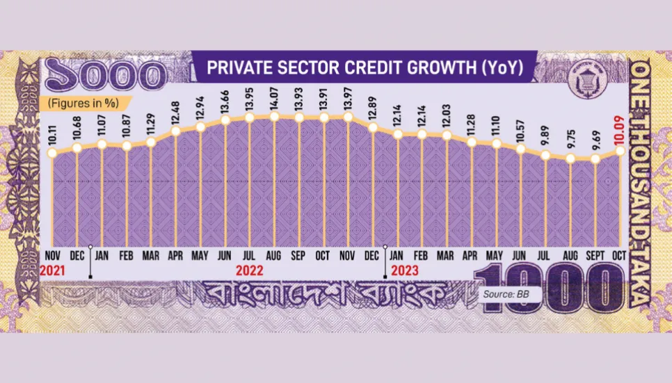 Pvt Sec Credit growth rise to 10% in Oct 