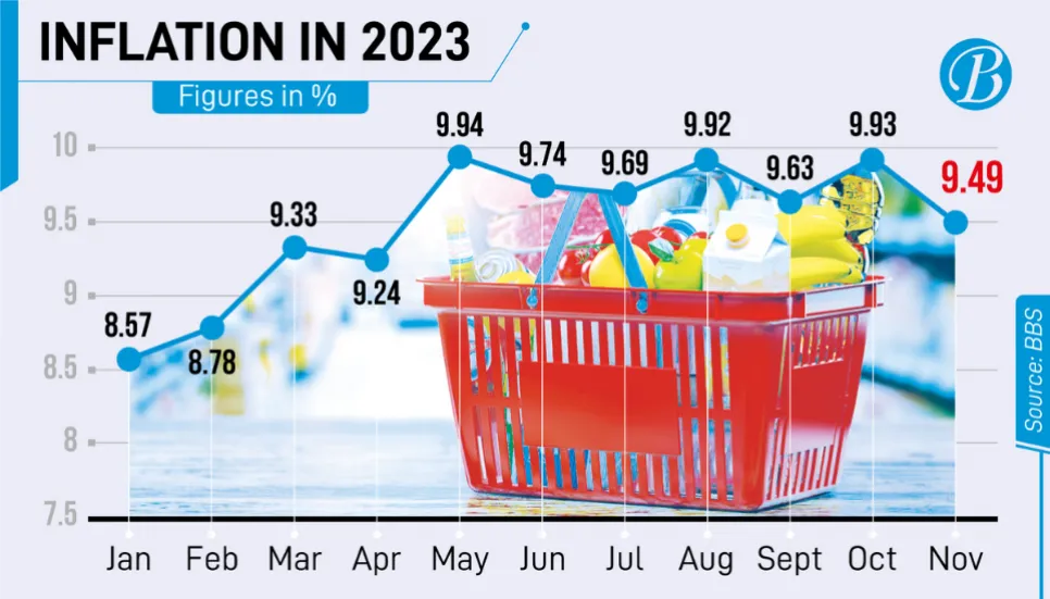 Inflation edges down in Nov