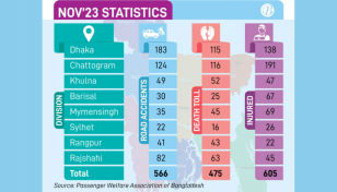 475 killed, 605 injured in Nov road accidents