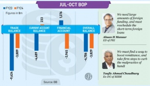 Trade gap narrows to $3.8b in Jul-Oct