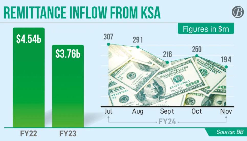 Remittance inflow from KSA dips steadily