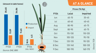 Onion prices soar overnight in local markets