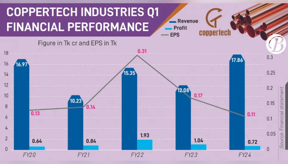 Coppertech profits fall by 30% in Q1 despite revenue growth