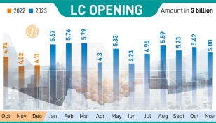 LC openings up 20.8% in Nov YoY