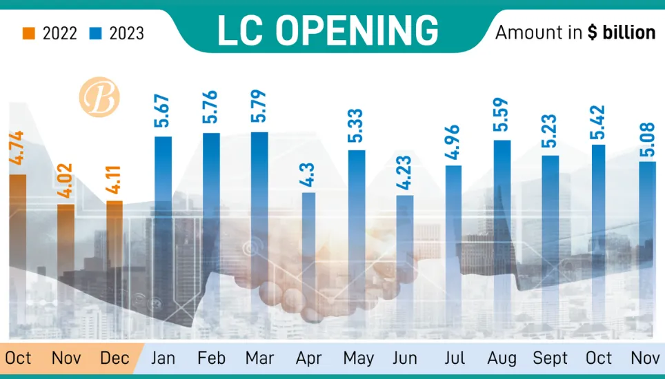 LC openings up 20.8% in Nov YoY