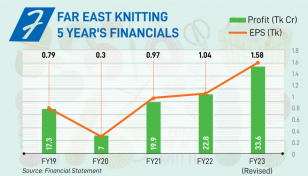 Far East Knitting profits up 51% YoY