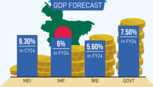 Bangladesh’s inflation may drop to 7.3% in 2024: MEI