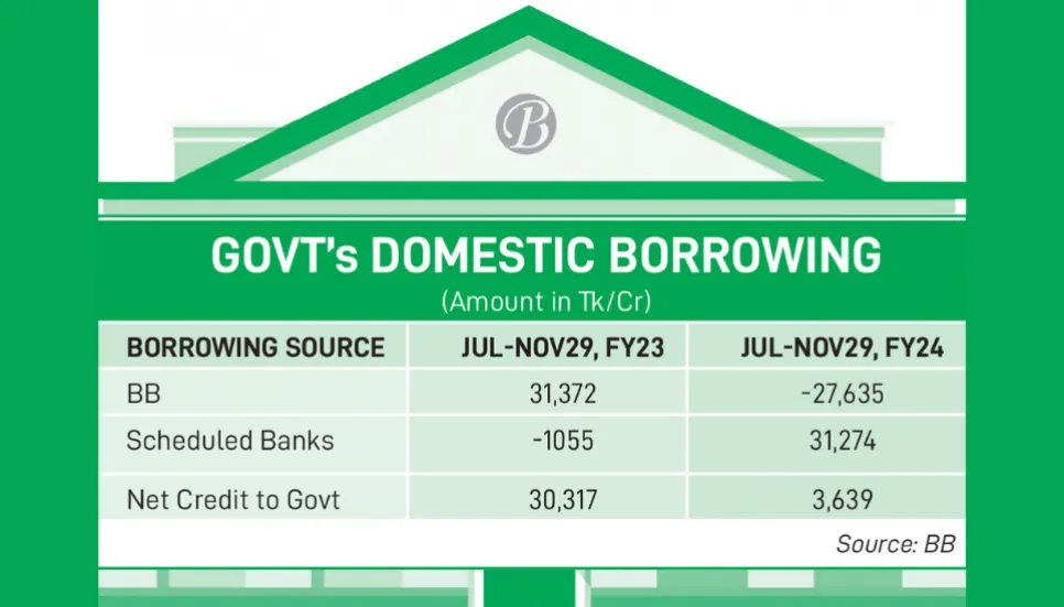 Govt borrowing from scheduled banks continues