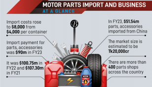 Rising import costs strain motor parts businesses 