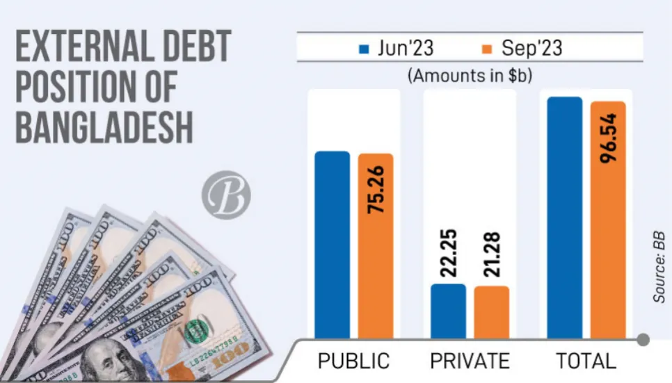 External debt slips $1.56b in Sept