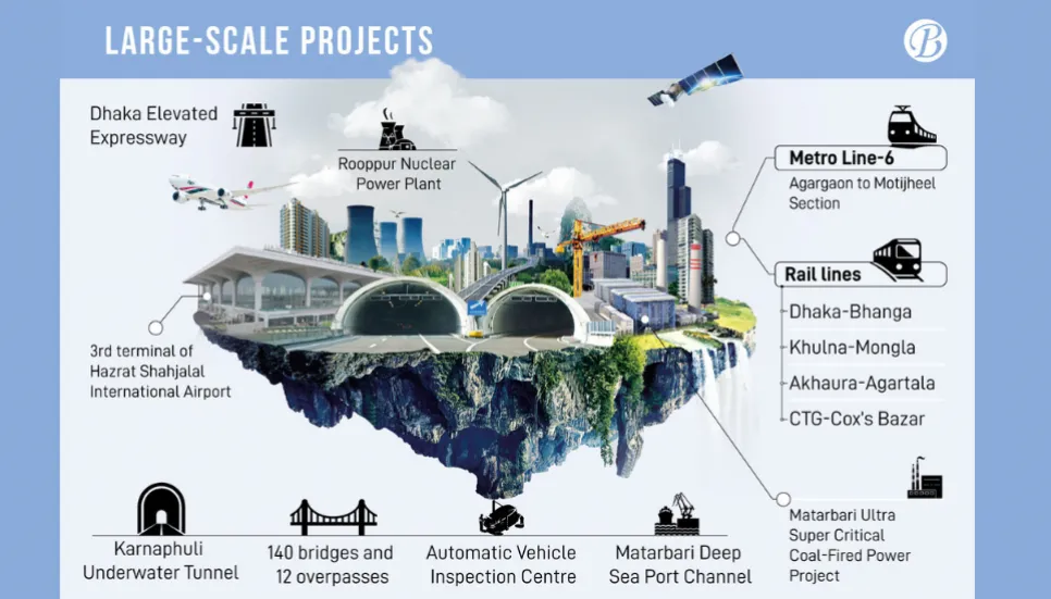 A year of dev project inaugurations