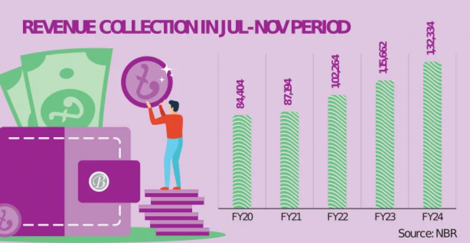 NBR stares at colossal Tk2,97,666cr target