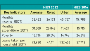 Household income-expenditure doubled in 6 years: BBS