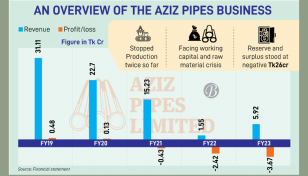 Aziz Pipes liability rise due to Tk106cr lawsuits