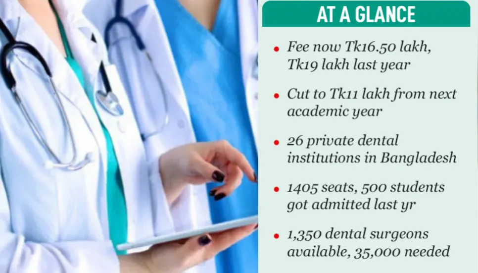 Pvt dental admission fee to drop by Tk5.5 lakh