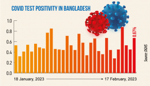 Covid: Daily infection rate at 0.45%