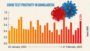 Covid: Daily infection rate at 0.72%