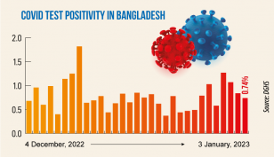 Covid: Daily infection rate at 0.74%