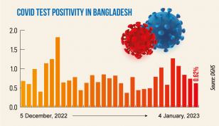 Covid: Daily infection rate slips to 0.62%