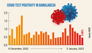 Covid: Daily infection rate drops to 0.46%