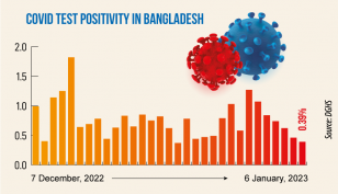 Covid: Daily infection rate at 0.39%