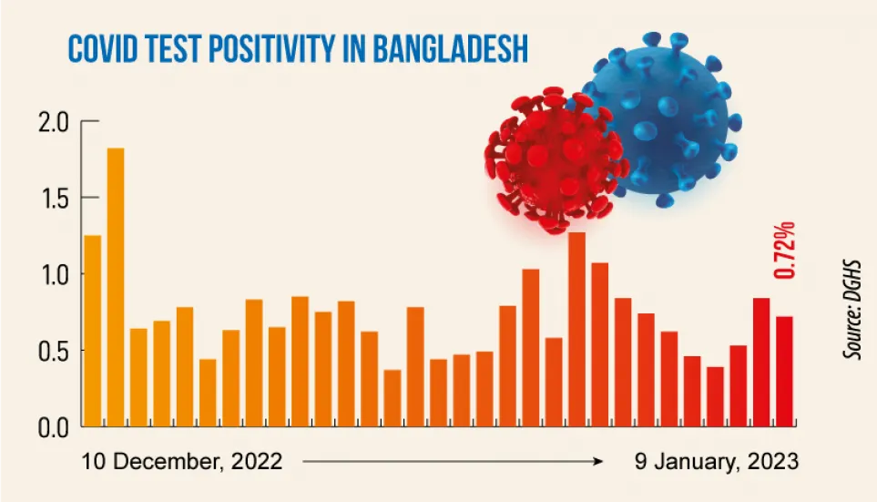 Covid: Daily infection rate at 0.72%