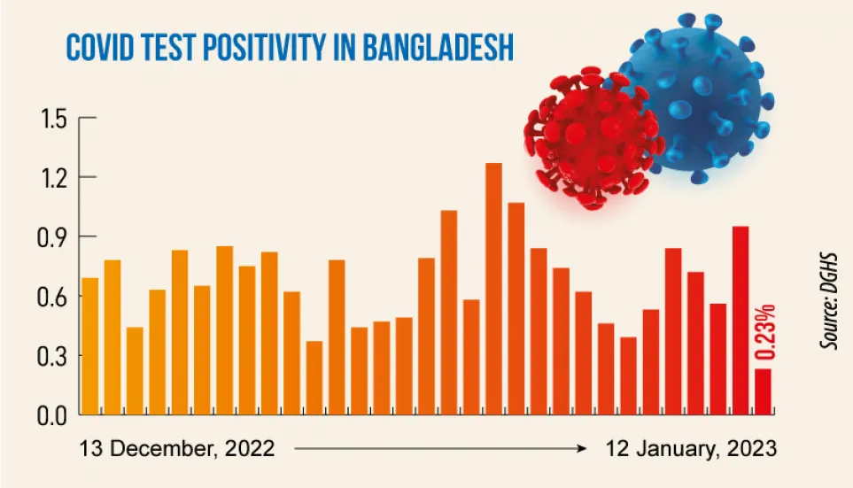 Covid: Daily infection rate declines to 0.23%