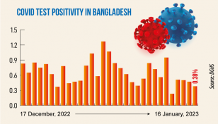 Covid: Daily infection rate slips to 0.38%