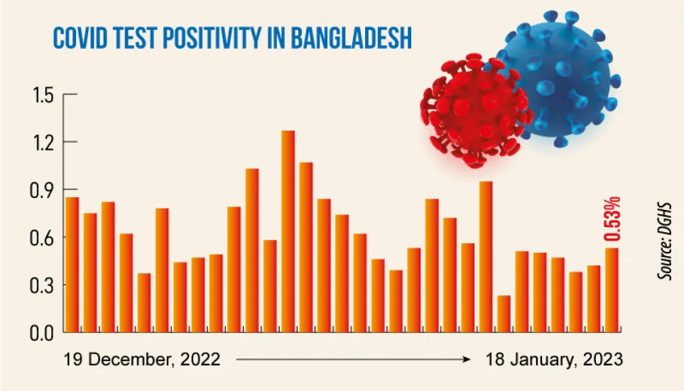 Covid-19: Bangladesh logs 13 more cases