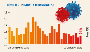 Covid: Daily infection rate at 0.41%