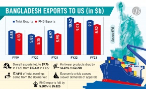 Exports to USA slip 7% as inflation bites