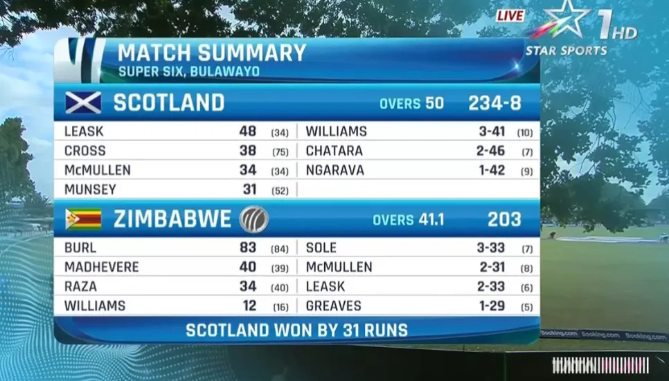 Scots stun Zimbabwe to set up Dutch winner-takes-all 