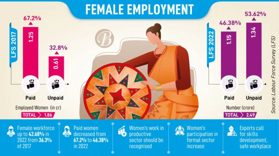 Ebbing salaried women a threat to gender equality 