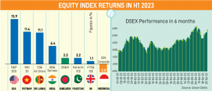 Bangladesh falls behind India, Sri Lanka in equity index return
