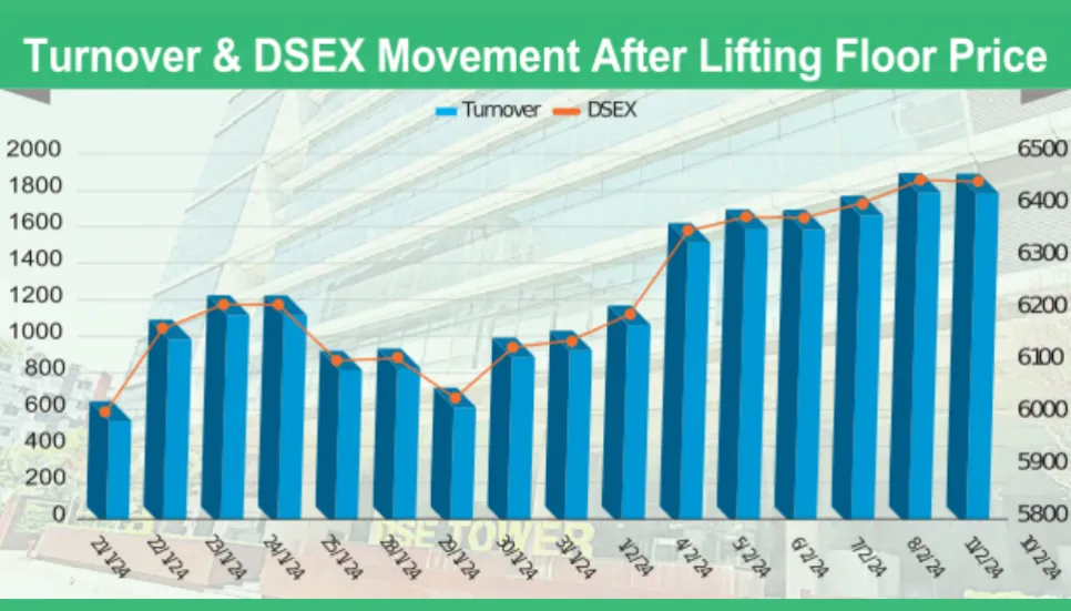 DSEX soars to 16-month high, daily turnover exceeds Tk1,850cr