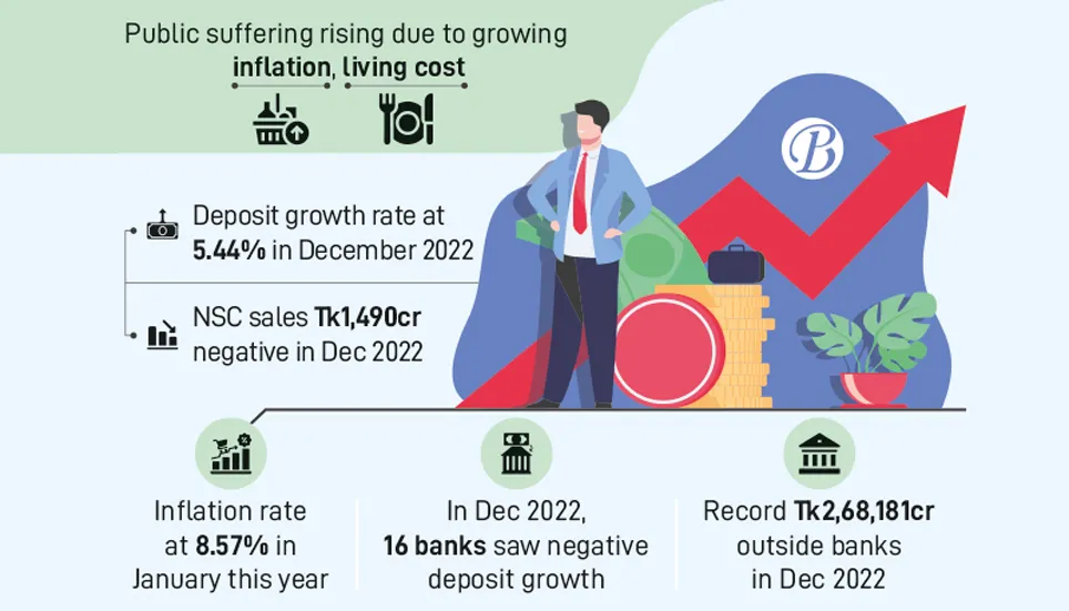 Deposit growth tumbles amid inflationary pressure