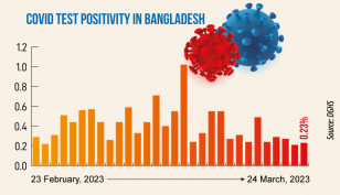 Covid: Daily infection rate at 0.23%