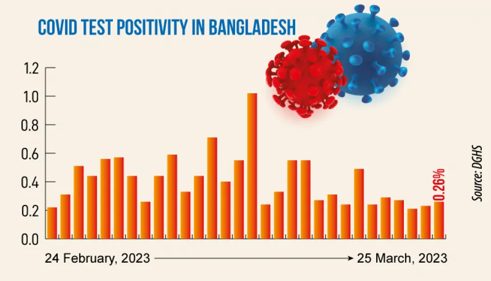 Covid: Daily infection rate at 0.26%