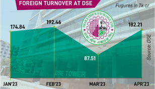 Foreign investors’ participation doubles at DSE in April