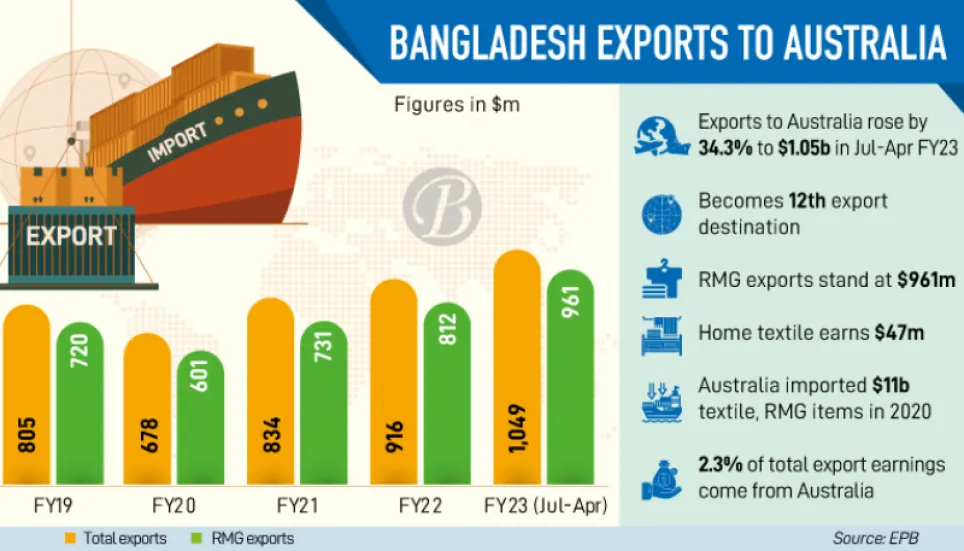 Australia becomes billion dollar export market for Bangladesh