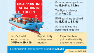 Exports tumble to lowest level for 26 months