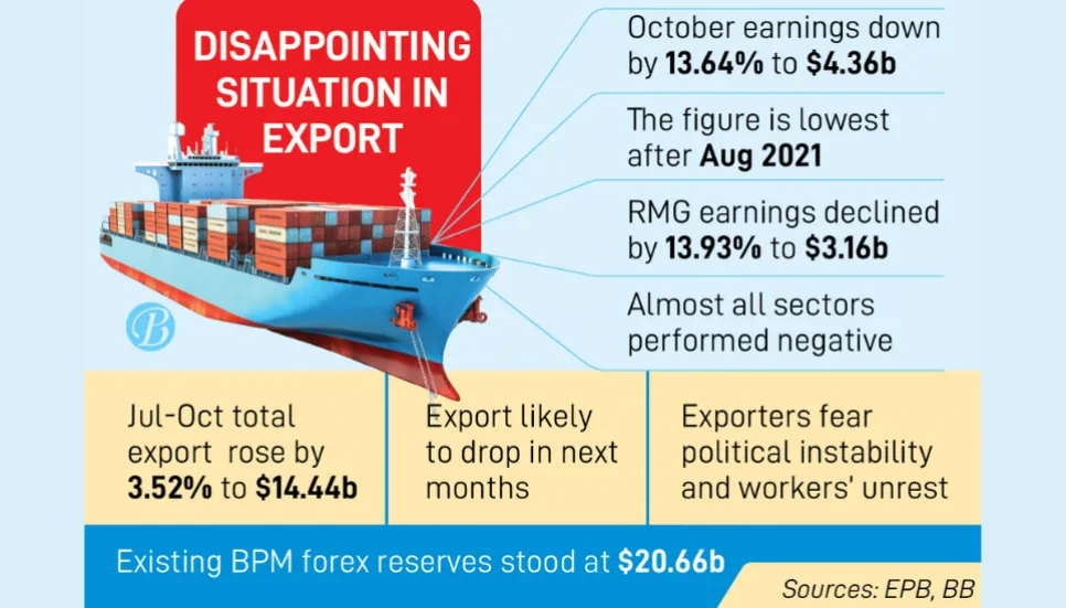 Exports tumble to lowest level for 26 months