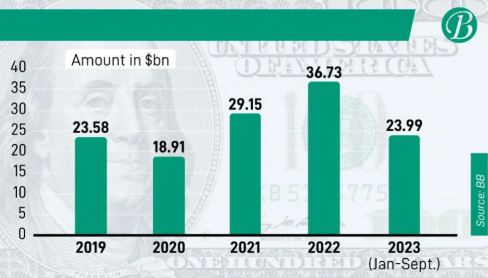 Private sector repays $24b short-term foreign loan in Jan-Sep