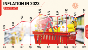Inflation hits 9.93% in Oct, 2nd highest in 2023